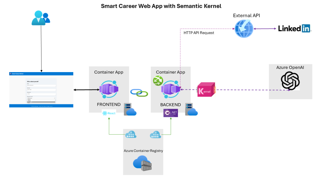 AI Smart Career Assistant with Semantic Kernel Architecture