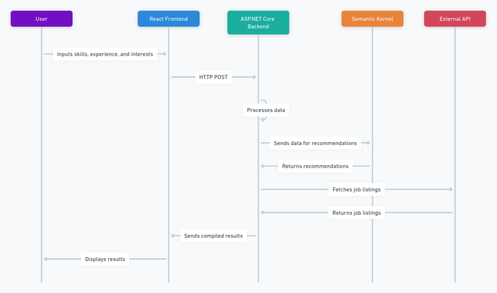 AI Smart Career Assistant data flow