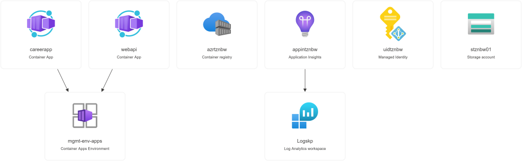 Azure Resource Group Designer : AI Smart Career Assistant