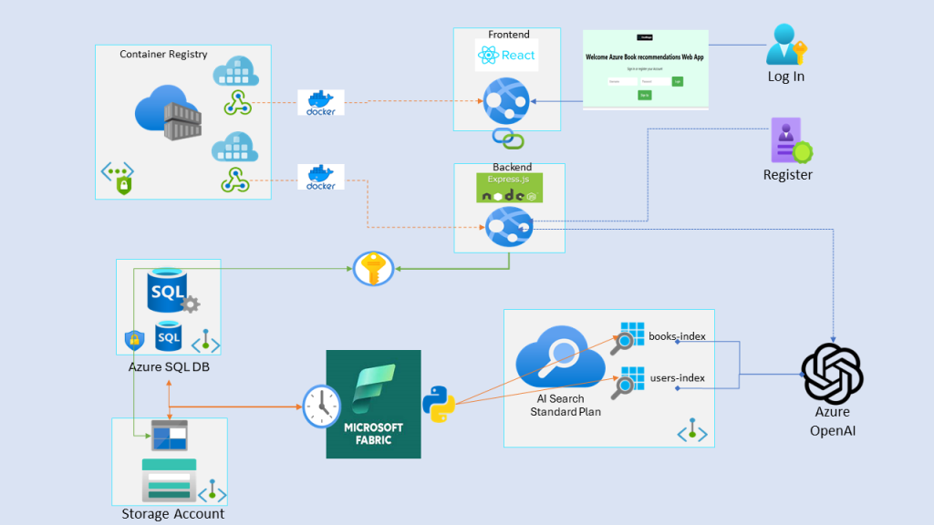 Innovative AI App Architecture