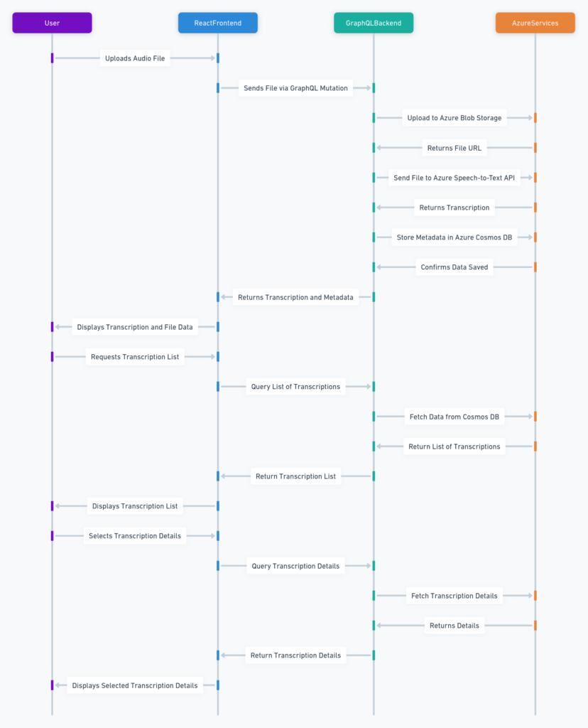 GraphQL with Azure Speech solution flowchart