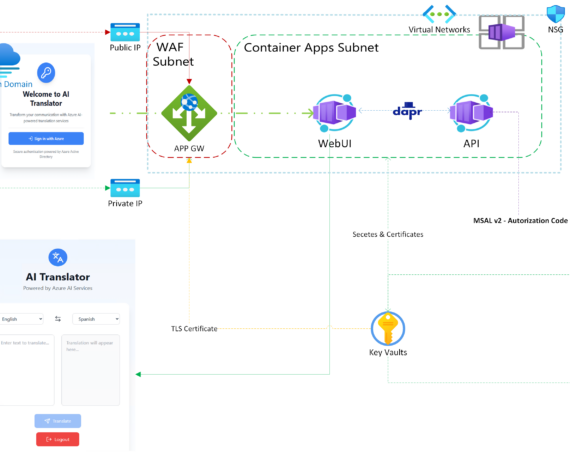 Safe AI Translator Architecture